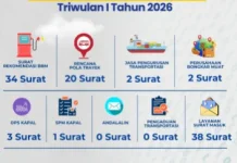 Dishub Papua Selatan Catat 100 Layanan Publik Perhubungan pada Triwulan I 2026