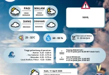 Informasi Prakiraan Cuaca Merauke Terkini