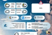 Terkini Prakiaan Cuaca Merauke Hari Ini