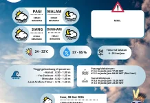 Upadate Prakiraan Cuaca Merauke Hari Ini