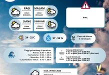 Ketahui Prakiraan Cuaca Merauke, Jumat 08 Mei 2026