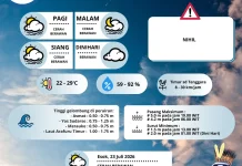 Prakiraan Cuaca Merauke Hari Ini