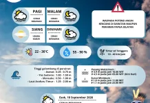 Prakiraan Cuaca Merauke, Kamis 17 September 2026