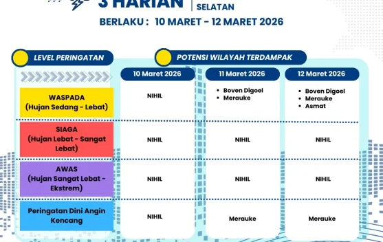 Update Peringatan Dini Cuaca 3 Harian Papsel