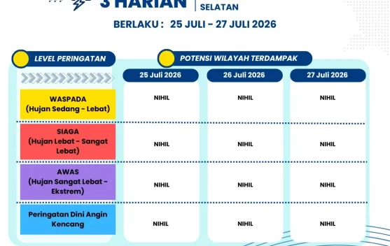 Ketahui Peringatan Dini Cuaca 3 Harian Papsel