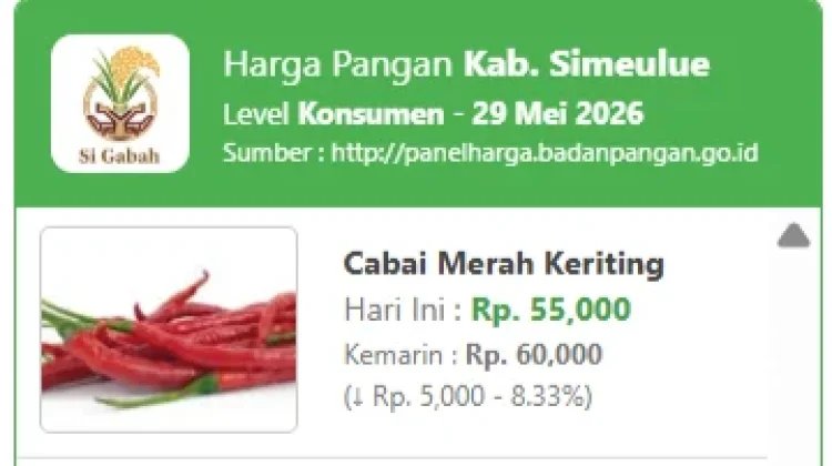 Harga Cabai Merah di Simeulue Turun Rp5 Ribu per Kilogram