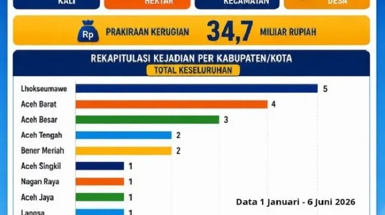 BPBA Catat 20 Kejadian Karhutla di Aceh Dari Januari hingga Mei 2026