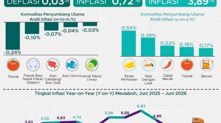 BPS Catat Inflasi Meulaboh 3,89 Persen, Terendah di Aceh