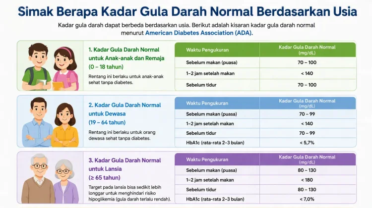 Simak Berapa Kadar Gula Darah Normal Berdasarkan Usia