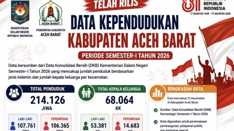 Penduduk Aceh Barat Capai 214.126 Jiwa pada Semester I 2026