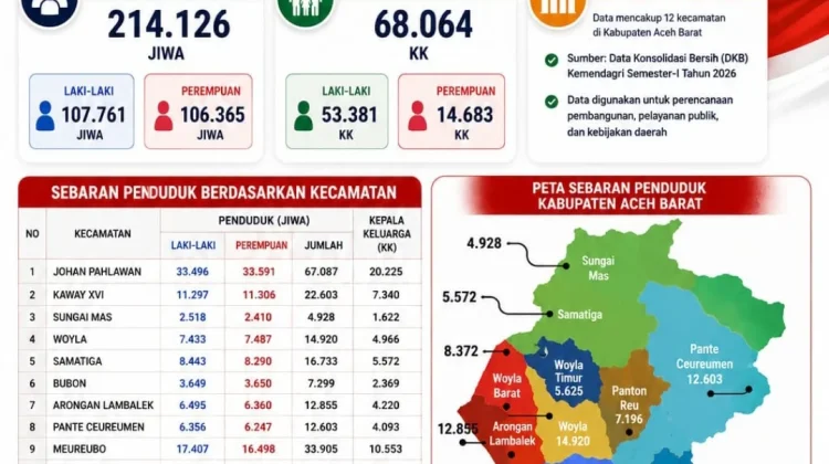 Disdukcapil Relist Data Kependudukan Aceh Barat Semester I 2026 Capai 214.126 Jiwa