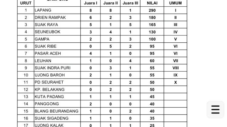 Desa Lapang Juara Umum MTQ ke-38 Kecamatan Johan Pahlawan