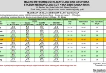BMKG Ingatkan Potensi Hujan Petir dan Angin Kencang di Aceh Barat-Selatan