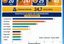 BPBA Catat 20 Kejadian Karhutla di Aceh Dari Januari hingga Mei 2026