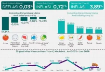 BPS Catat Inflasi Meulaboh 3,89 Persen, Terendah di Aceh
