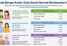 Simak Berapa Kadar Gula Darah Normal Berdasarkan Usia