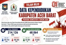 Penduduk Aceh Barat Capai 214.126 Jiwa pada Semester I 2026