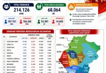 Disdukcapil Relist Data Kependudukan Aceh Barat Semester I 2026 Capai 214.126 Jiwa