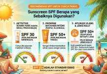 Cuaca Panas, Sunscreen SPF Berapa yang Sebaiknya Digunakan?