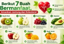Berikut 7 Buah Bermanfaat, Amankan Jantung dan Kolesterol