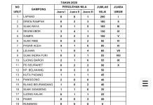 Desa Lapang Juara Umum MTQ ke-38 Kecamatan Johan Pahlawan