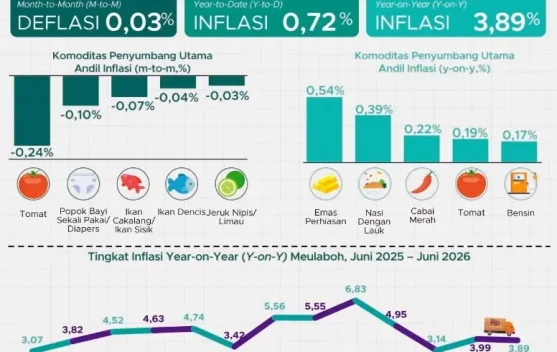 BPS Catat Inflasi Meulaboh 3,89 Persen, Terendah di Aceh