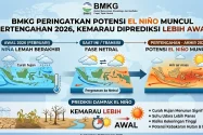 BMKG: El Niño Muncul Pertengahan 2026, Kemarau Diprediksi Lebih Awal