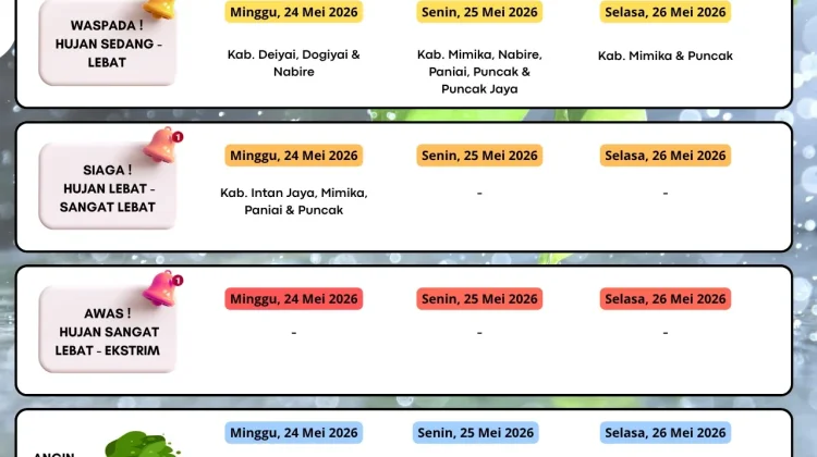 BMKG Nabire Rilis Peringatan Dini Cuaca 3 Harian