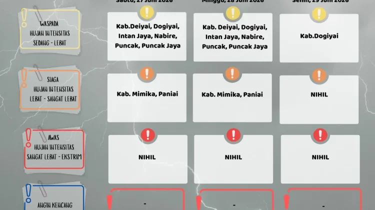 BMKG Nabire Rilis Prakiraan Cuaca Wilayah Papua Tengah