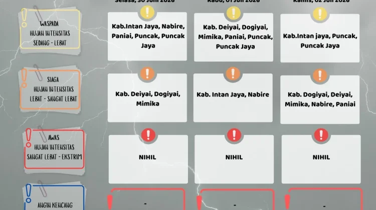 BMKG Nabire Rilis Informasi Prakiraan Cuaca Tiga Harian