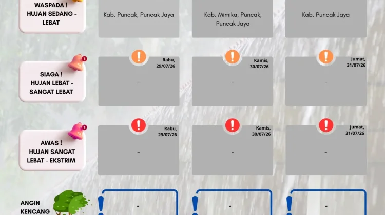 Stasiun Meteorologi BMKG Nabire Rilis Prakiraan Cuaca 3 Harian