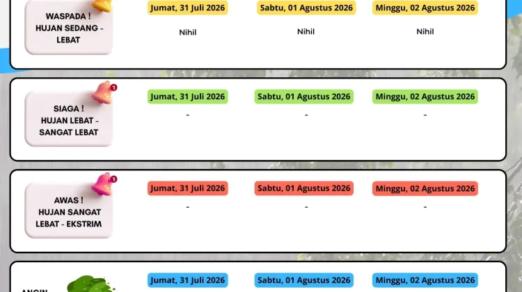 Stasiun Meteorologi BMKG Nabire Rilis Prakiraan Cuaca 3 Harian