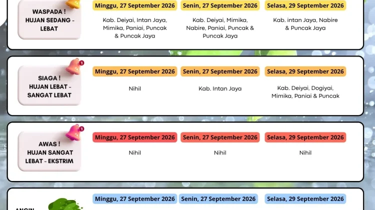 Stasiun Meteorologi BMKG Nabire Rilis Prakiraan Cuaca 3 Harian