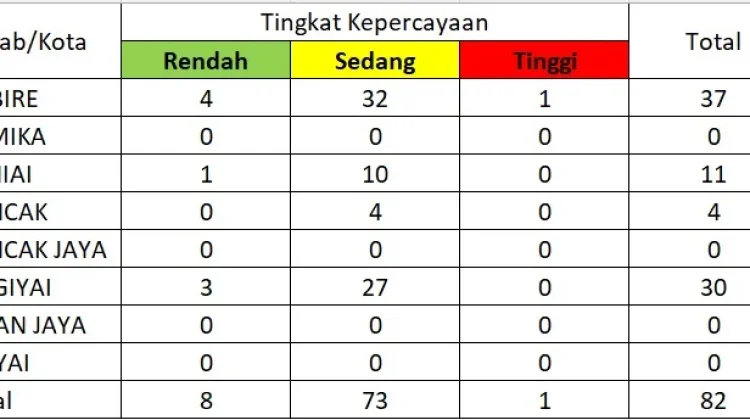 Jumlah Hotspot di Papua Tengah Fluktuatif Tiap Hari