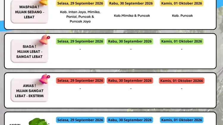Stasiun Meteorologi Nabire Rilis Prakiraan Cuaca 3 Harian