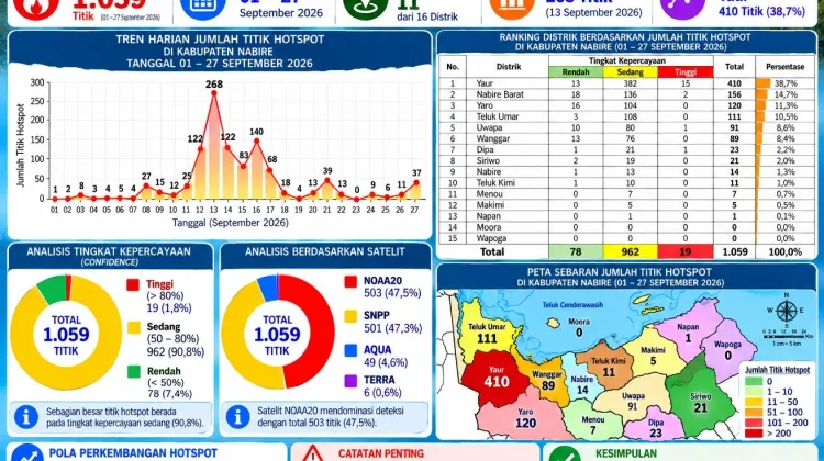 Analisis Titik Hotspot dan Perkembangannya di Kabupaten Nabire