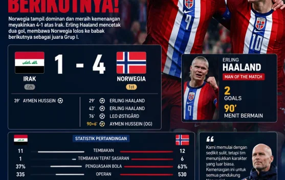 Piala Dunia FIFA 2026, Norwegia Hancurkan Irak 4-1