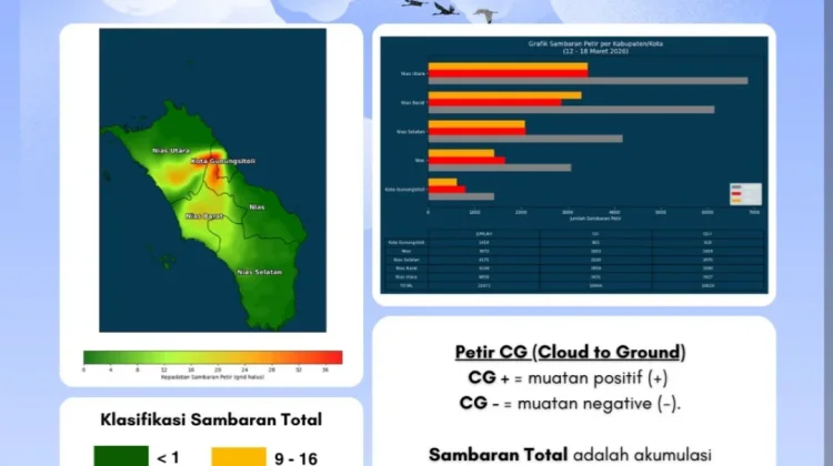 Aktivitas Petir Kepulauan Nias Minggu Ini Capai 21.673