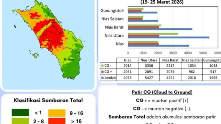 Aktivitas Petir Kepulauan Nias Minggu Ini Capai 17 Ribu Kali