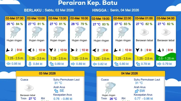 Prakiraan Cuaca Maritim Perairan Kepulauan Batu 2-4 Mei 2026