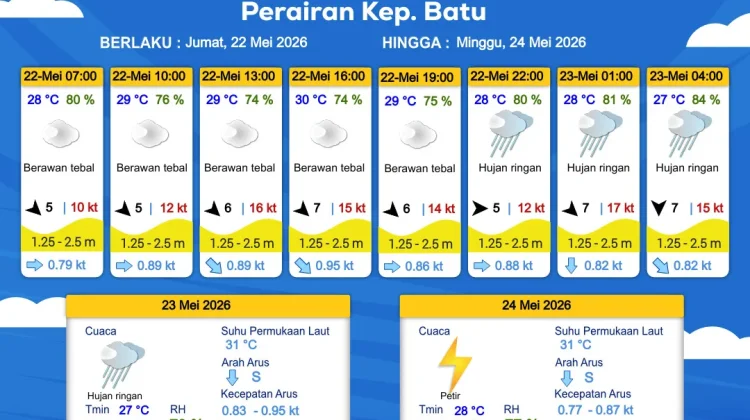 Prakiraan Cuaca Maritim Perairan Kepulauan Batu 22-24 Mei 2026