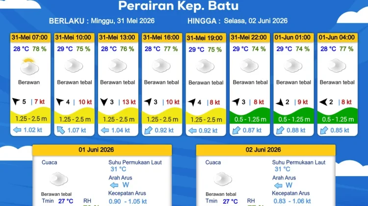 Prakiraan Cuaca Maritim Perairan Kepulauan Batu 31 Mei hingga 2 Juni 2026