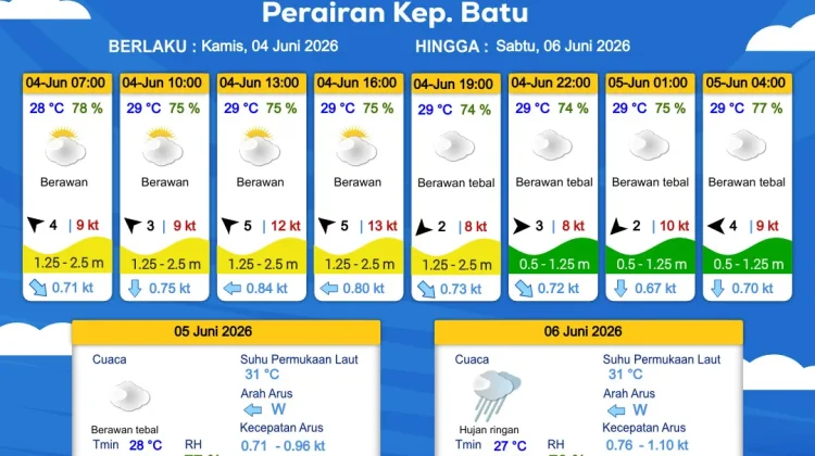 Prakiraan Cuaca Maritim Perairan Kepulauan Batu 4-6 Juni 2026