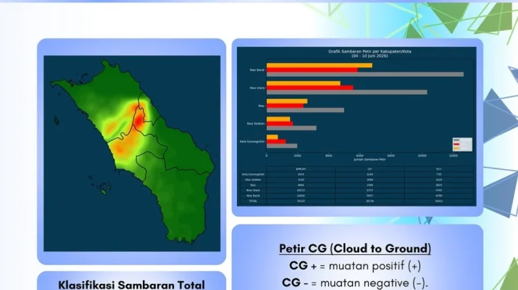 Aktivitas Petir di Kepulauan Nias Pekan Ini Meningkat, Total 33.147 Sambaran