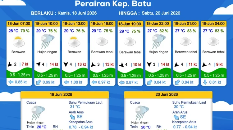 Prakiraan Cuaca Maritim Perairan Kepulauan Batu 18-20 Juni 2026