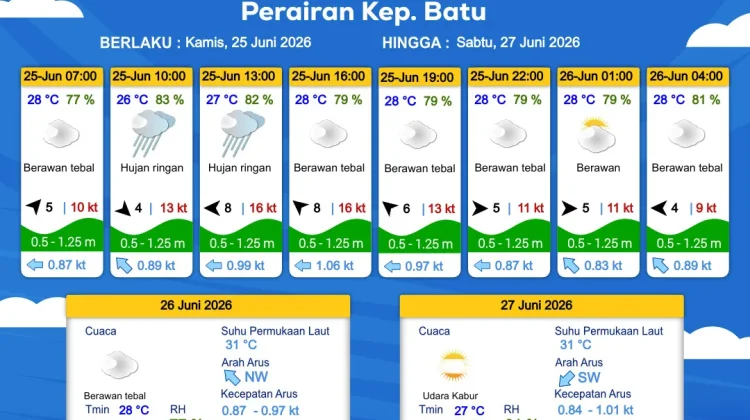 Prakiraan Cuaca Maritim Perairan Kepulauan Batu 25-27 Juni 2026