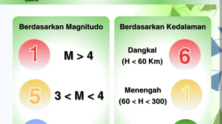 Kejadian Gempa di Kepulauan Nias Minggu Ini Tercatat Tujuh Kali