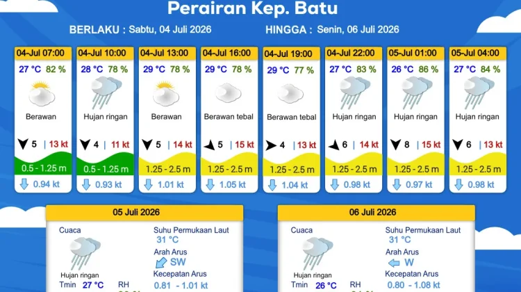 Prakiraan Cuaca Maritim Perairan Kepulauan Batu 4-6 Juli 2026