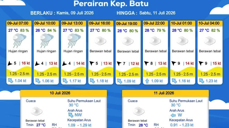 Prakiraan Cuaca Maritim Perairan Kepulauan Batu 9 - 11 Juli 2026
