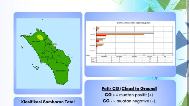 Aktivitas Petir Kepulauan Nias Minggu Ini Capai 201 Kali Sambaran